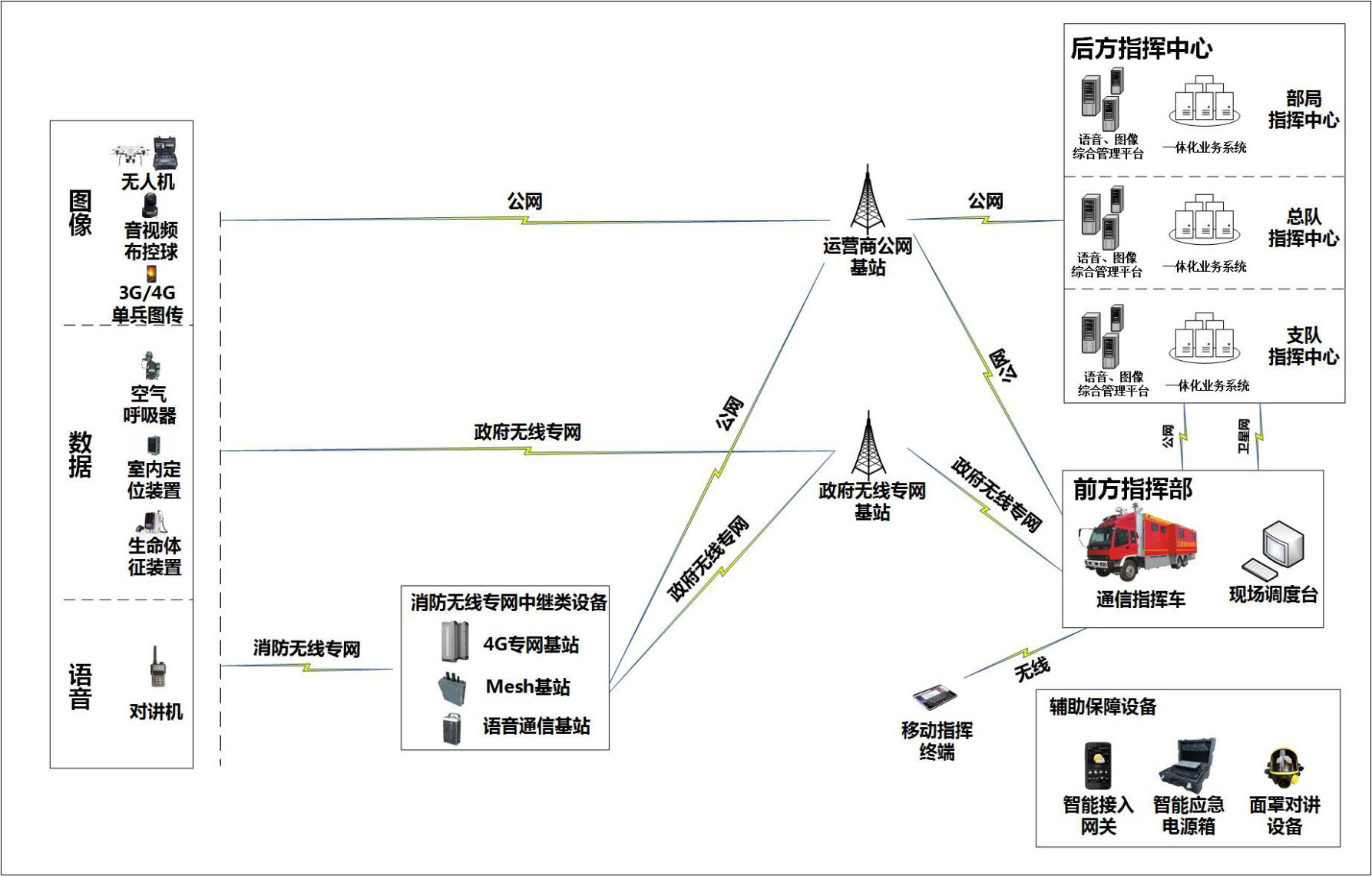 灾害事故救援应急通信系统系统拓扑图1(城市灾害)